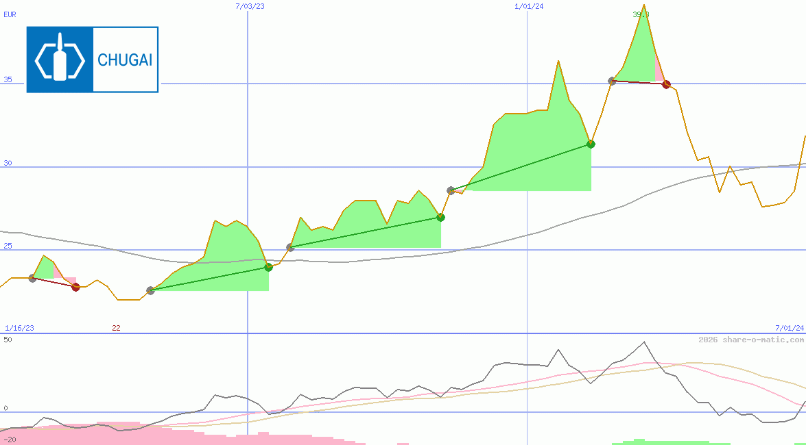 Chugai Pharmaceutical Co Ltd