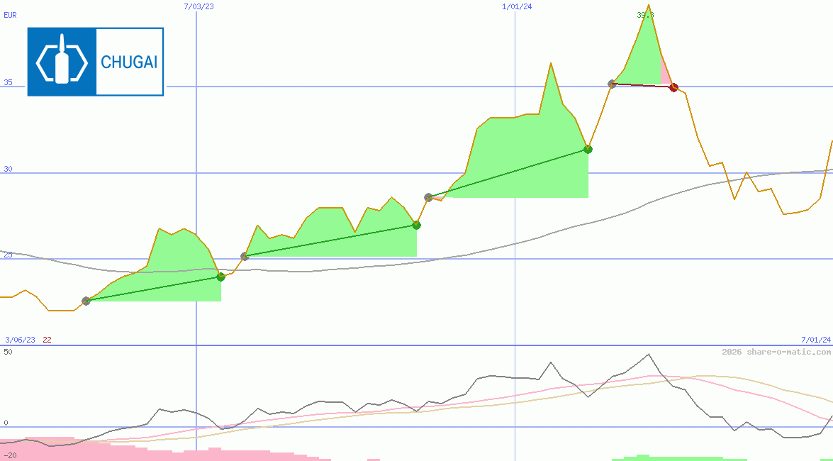 Chugai Pharmaceutical Co Ltd