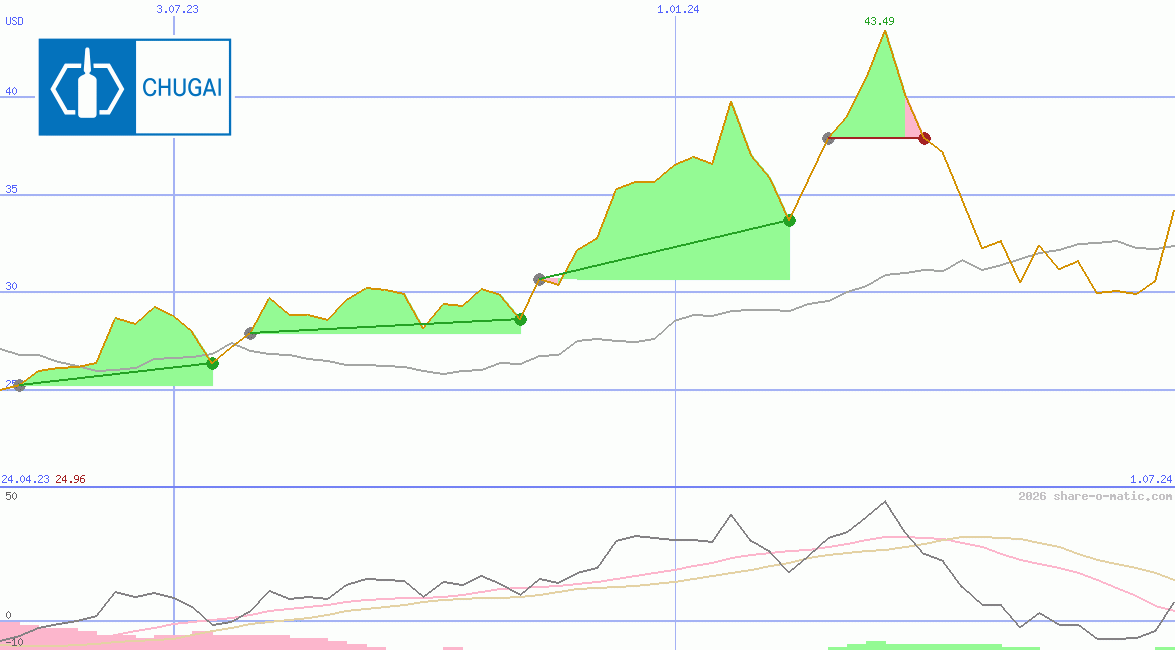Chugai Pharmaceutical Co Ltd