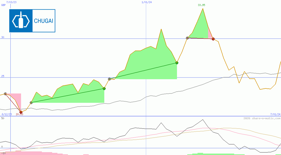 Chugai Pharmaceutical Co Ltd
