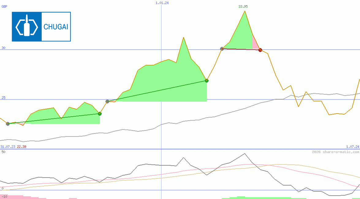 Chugai Pharmaceutical Co Ltd