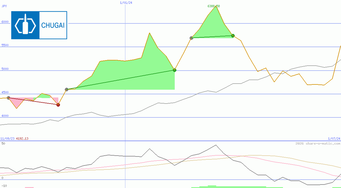 Chugai Pharmaceutical Co Ltd