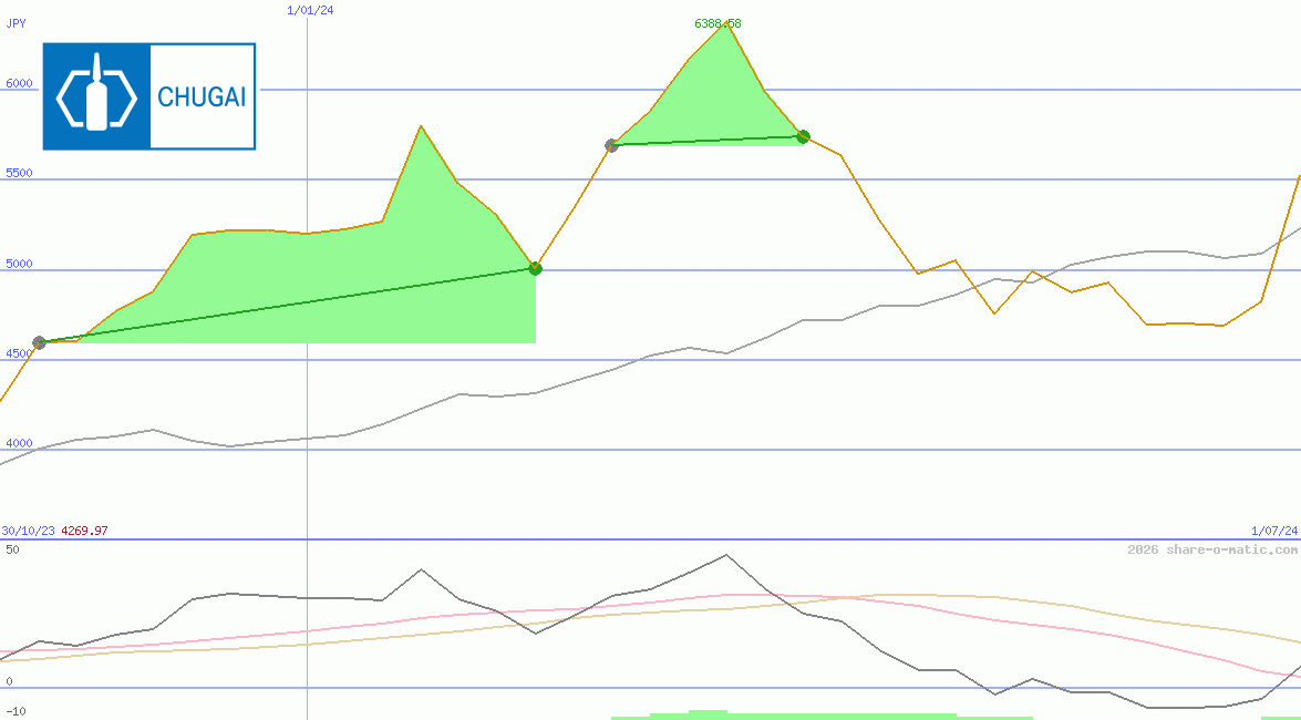 Chugai Pharmaceutical Co Ltd