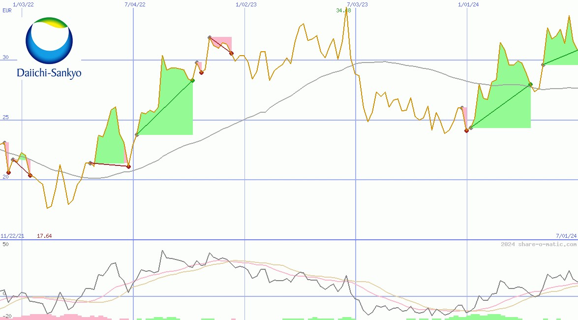 Daiichi Sankyo Co Ltd