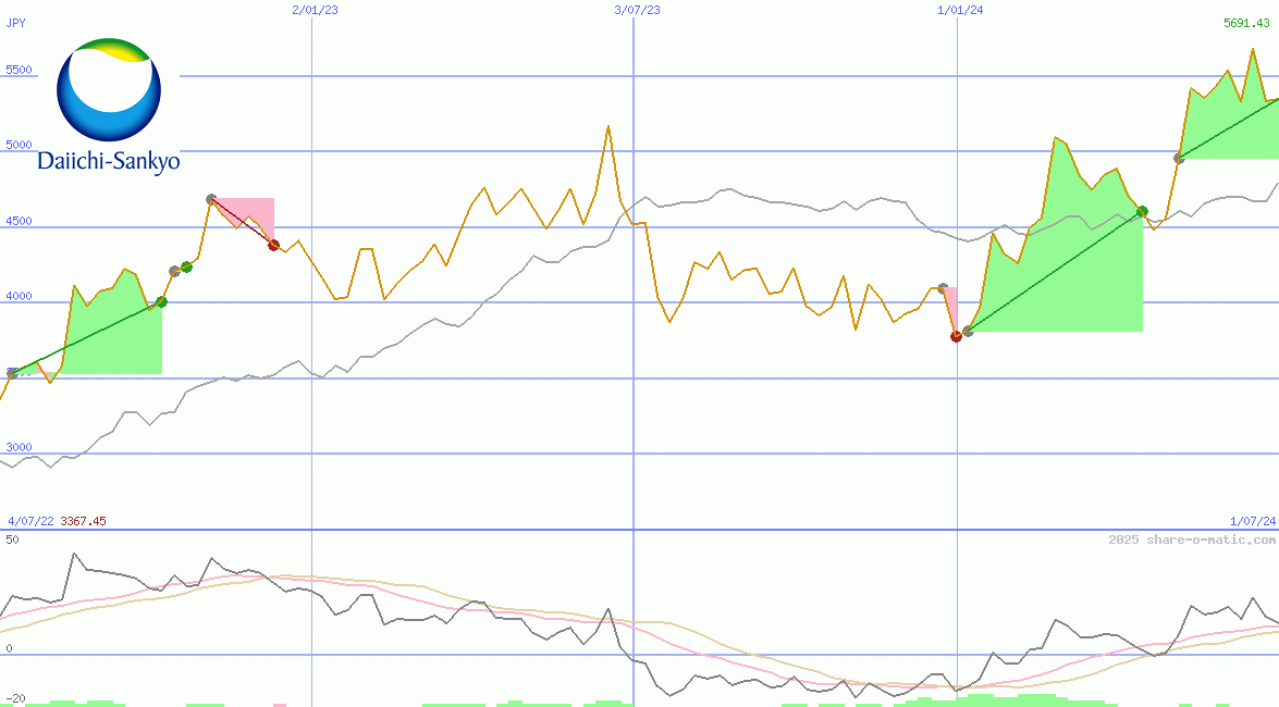 Daiichi Sankyo Co Ltd
