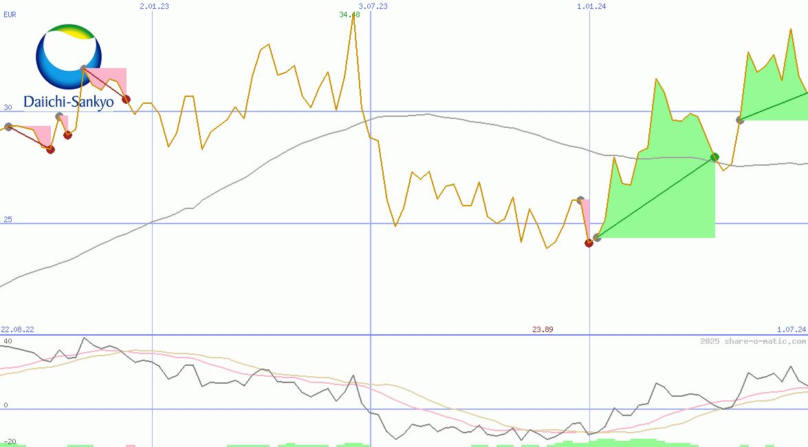 Daiichi Sankyo Co Ltd