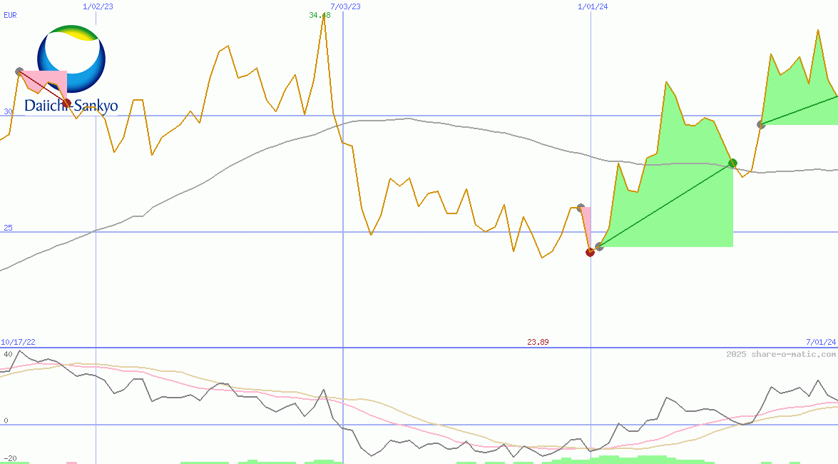 Daiichi Sankyo Co Ltd