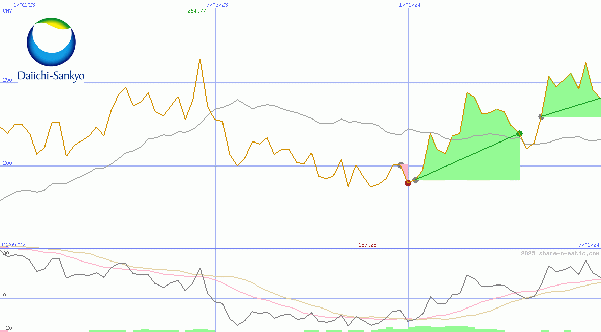 Daiichi Sankyo Co Ltd