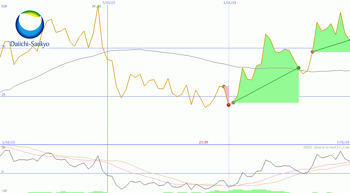 Daiichi Sankyo Co Ltd
