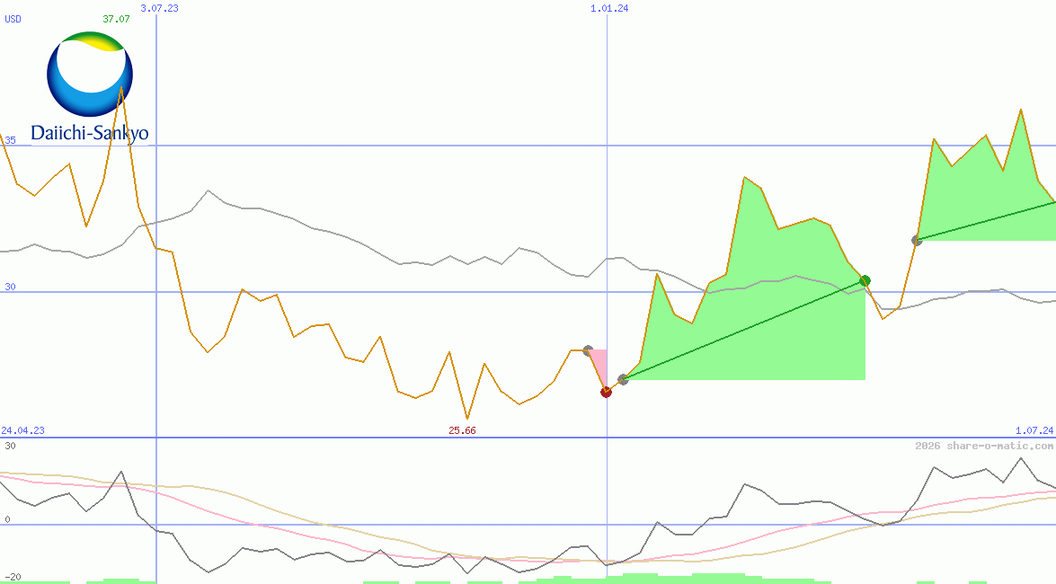Daiichi Sankyo Co Ltd