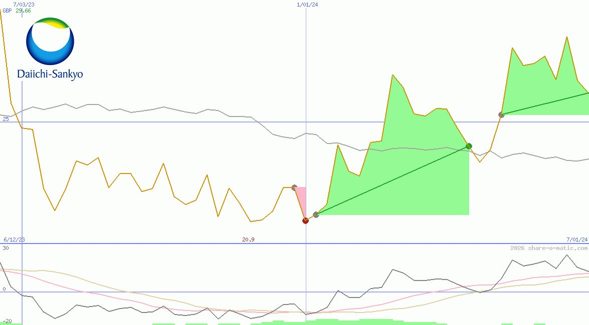 Daiichi Sankyo Co Ltd