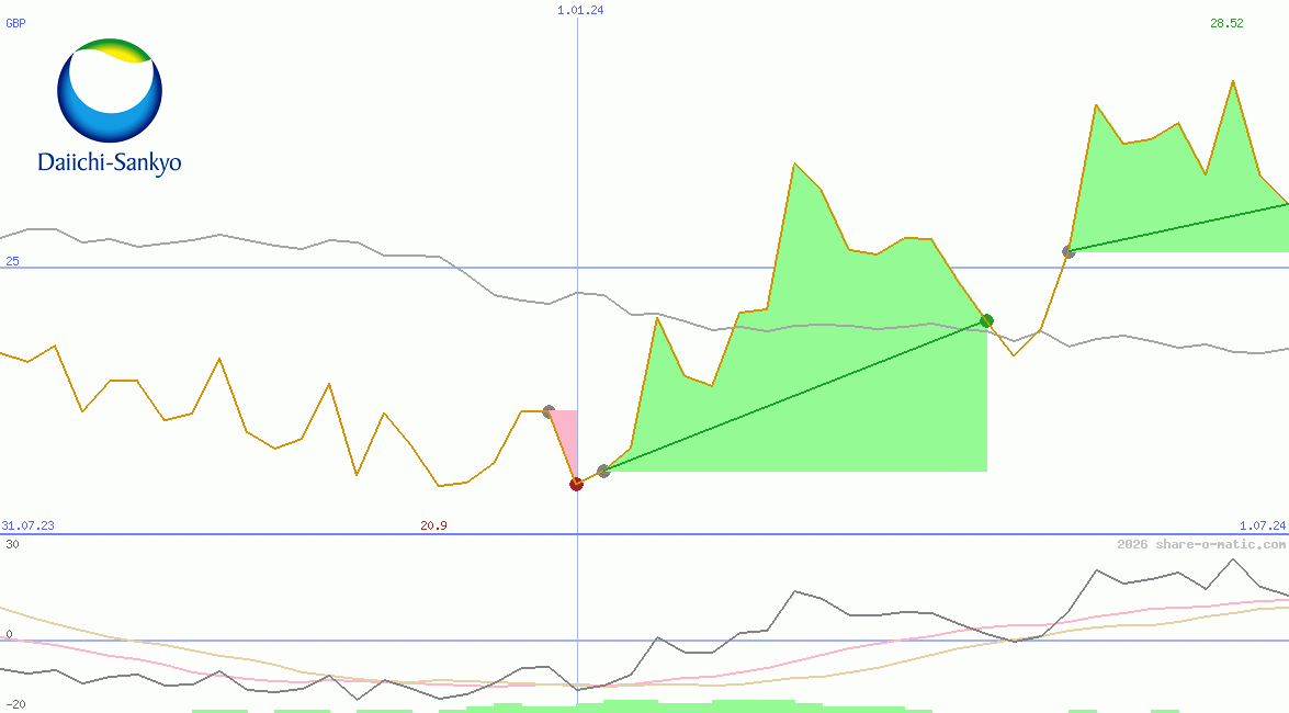 Daiichi Sankyo Co Ltd