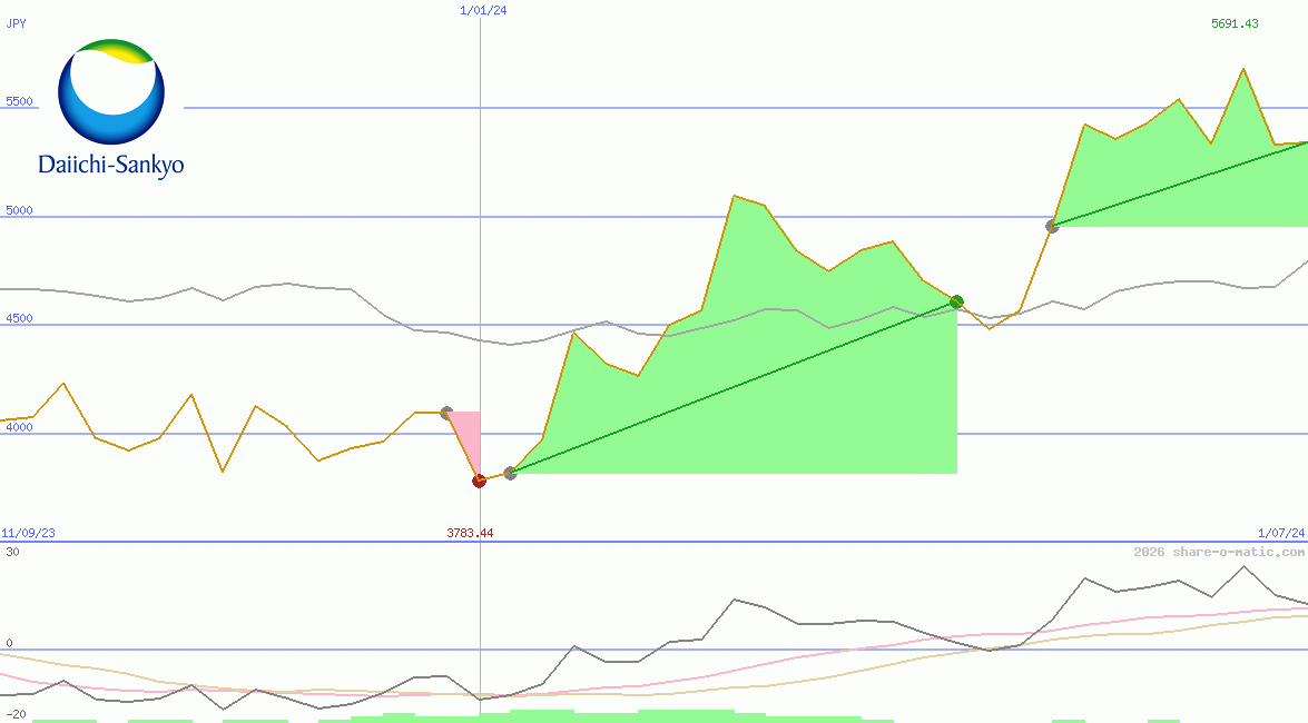 Daiichi Sankyo Co Ltd