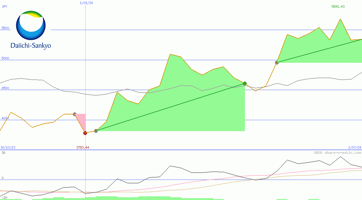 Daiichi Sankyo Co Ltd