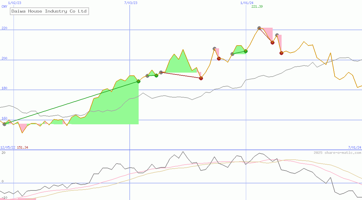 Daiwa House Industry Co Ltd