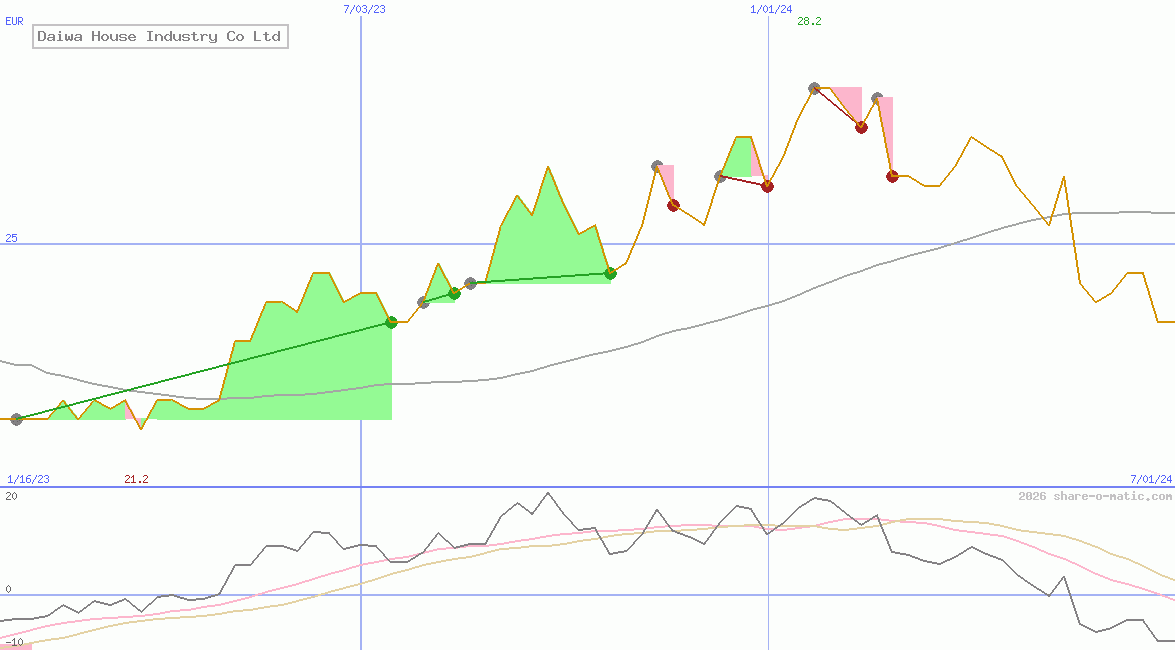 Daiwa House Industry Co Ltd
