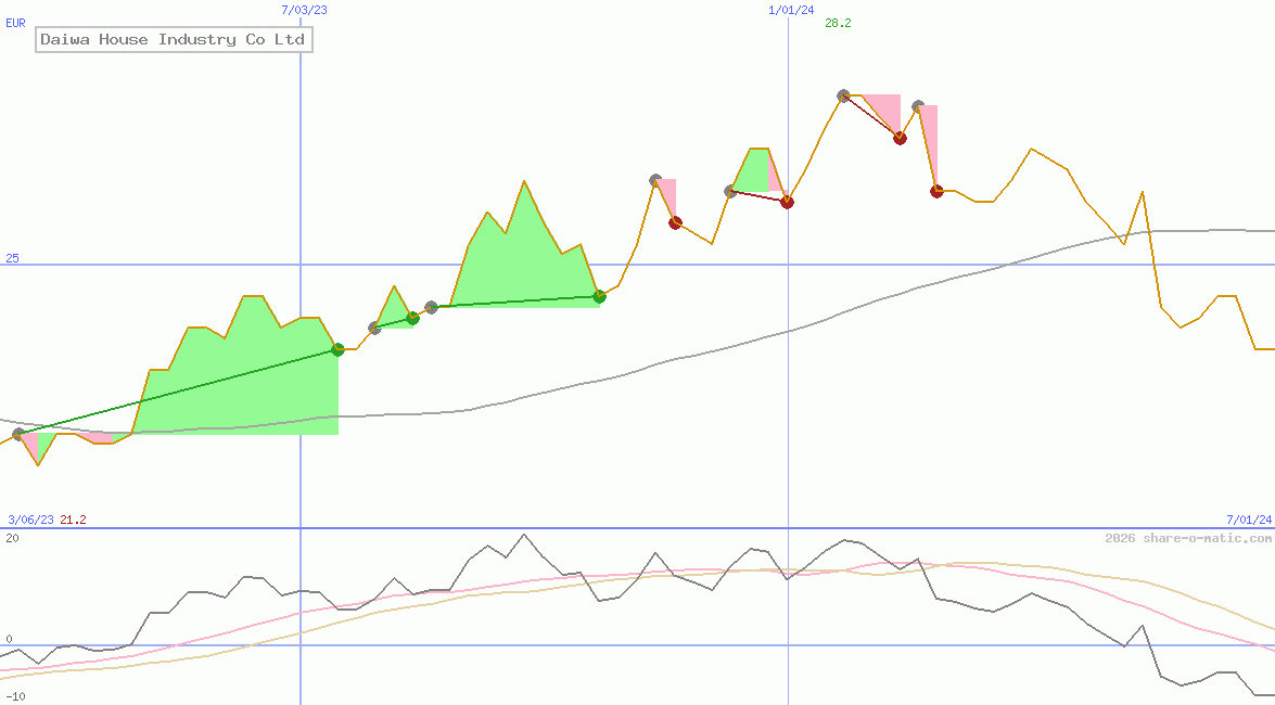 Daiwa House Industry Co Ltd