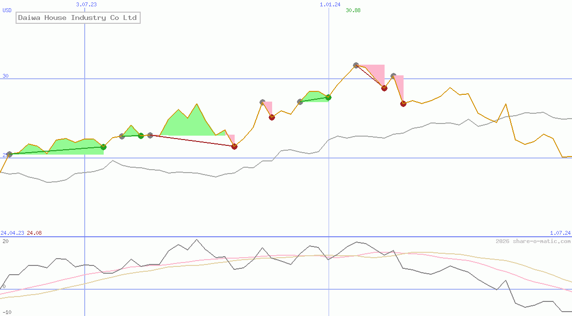 Daiwa House Industry Co Ltd