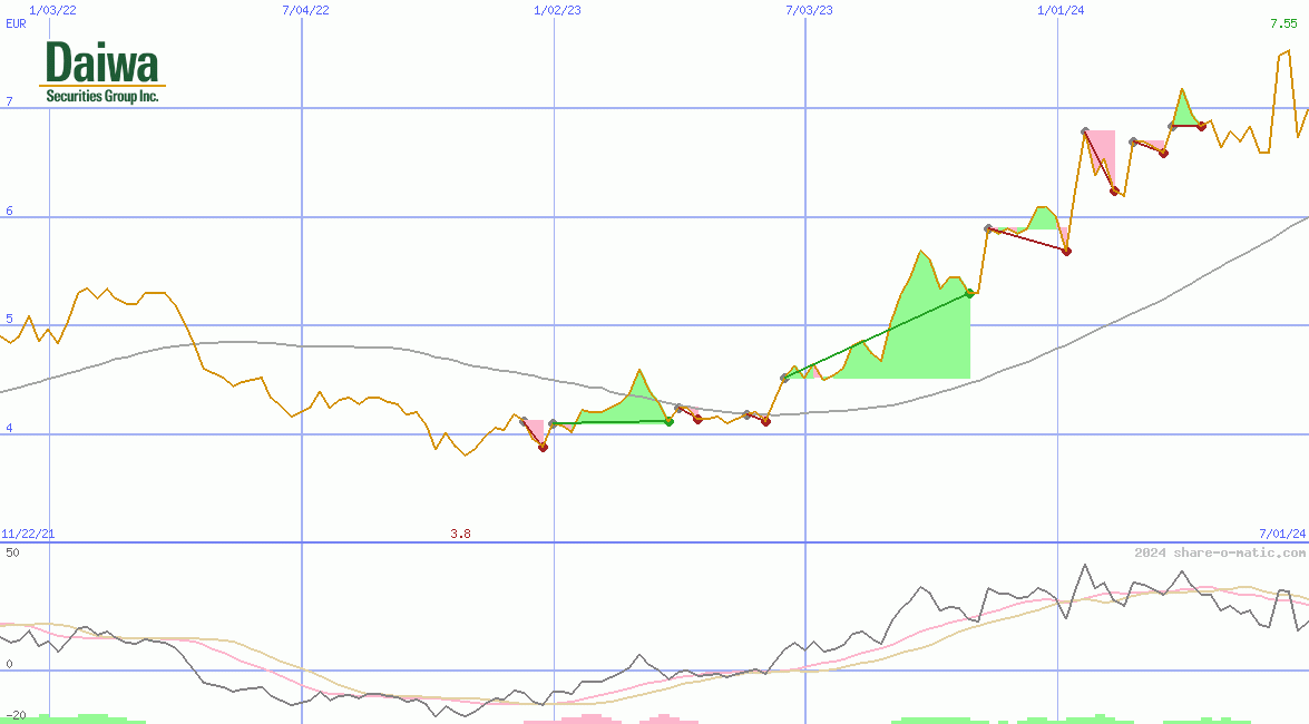 Daiwa Securities Group Inc