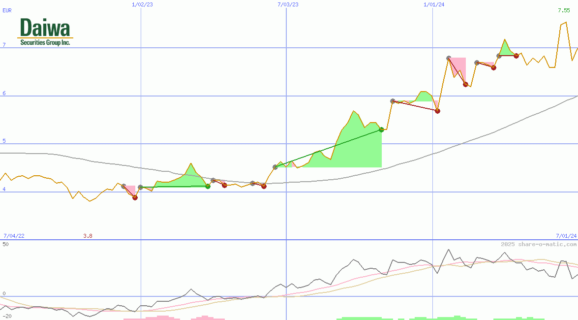 Daiwa Securities Group Inc