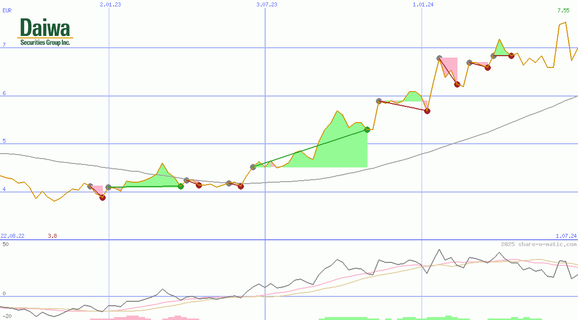 Daiwa Securities Group Inc
