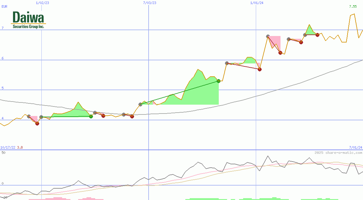 Daiwa Securities Group Inc