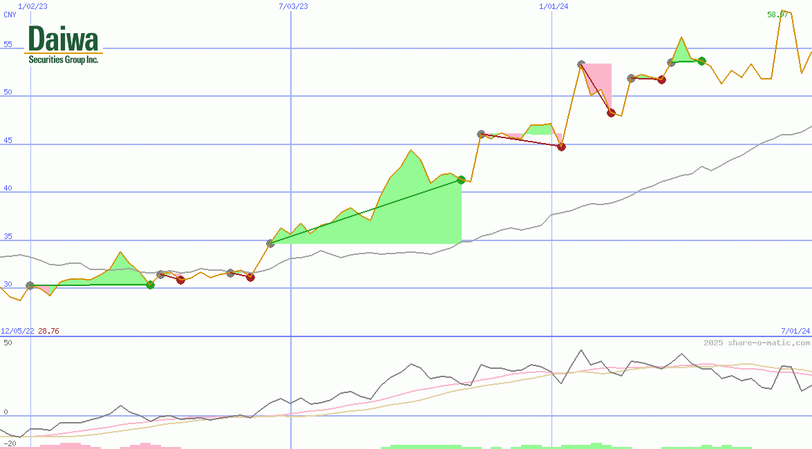 Daiwa Securities Group Inc