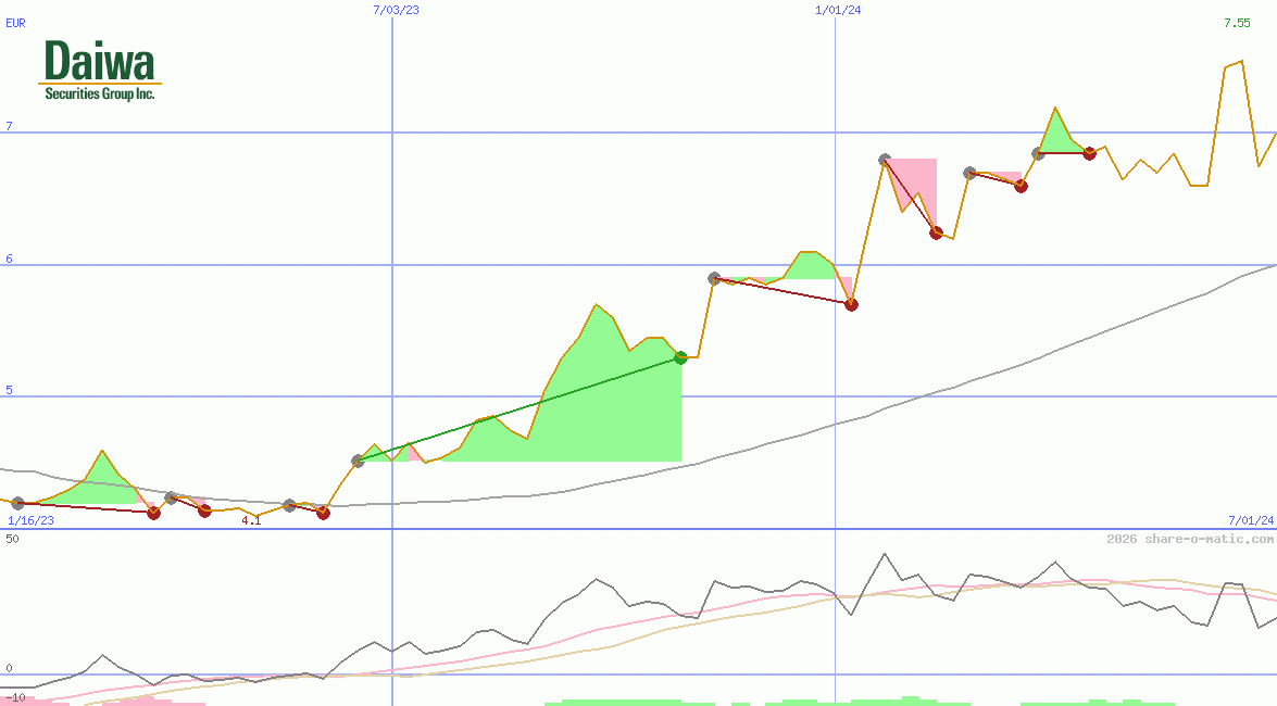 Daiwa Securities Group Inc