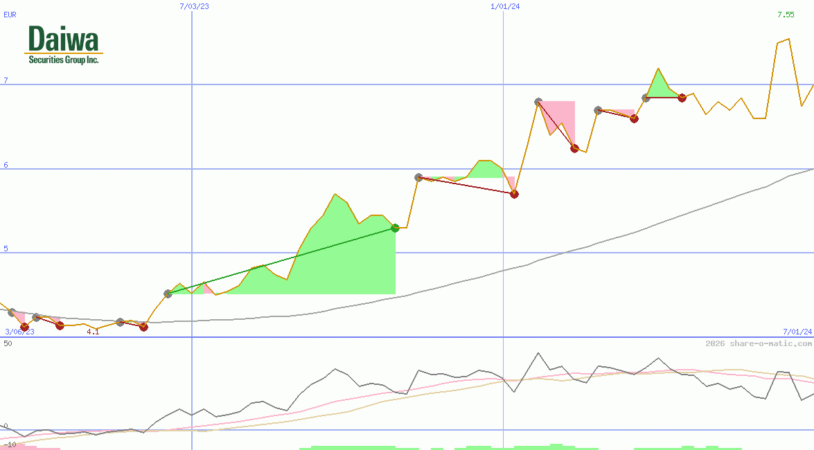 Daiwa Securities Group Inc