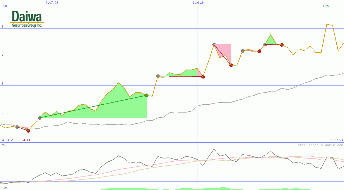 Daiwa Securities Group Inc