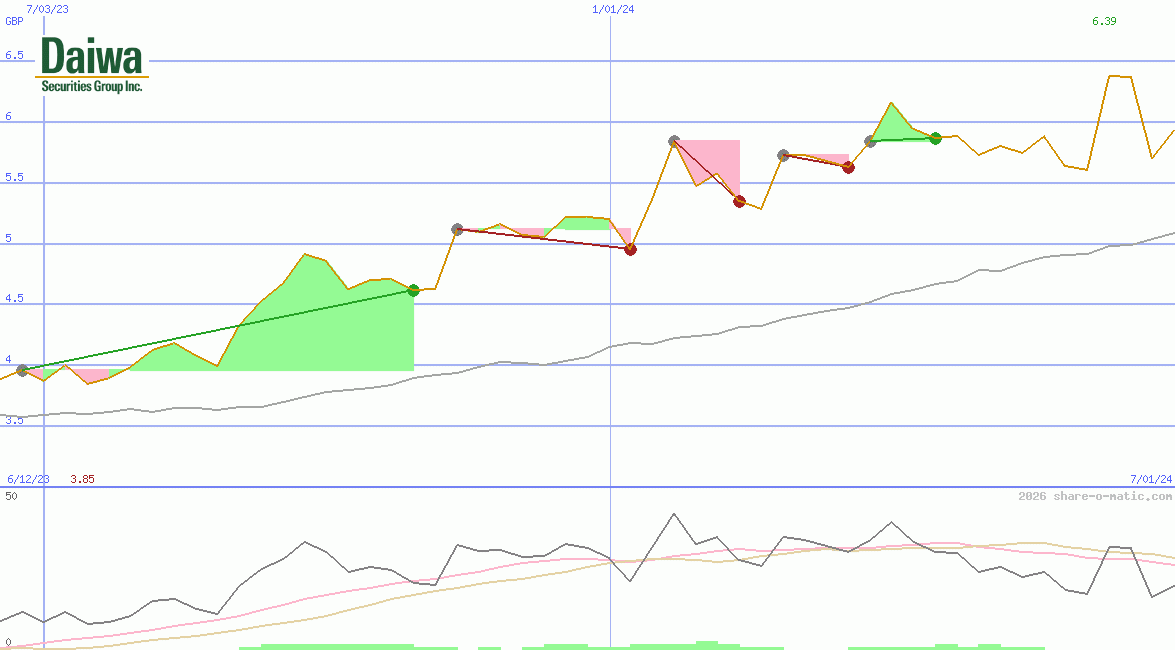Daiwa Securities Group Inc