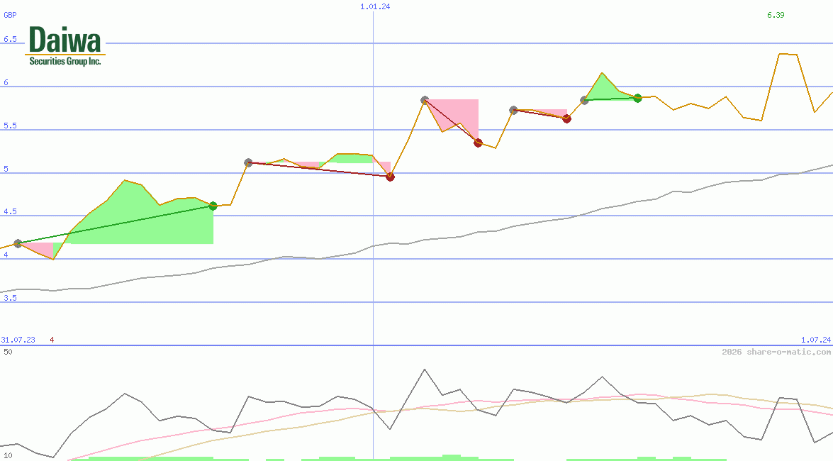 Daiwa Securities Group Inc