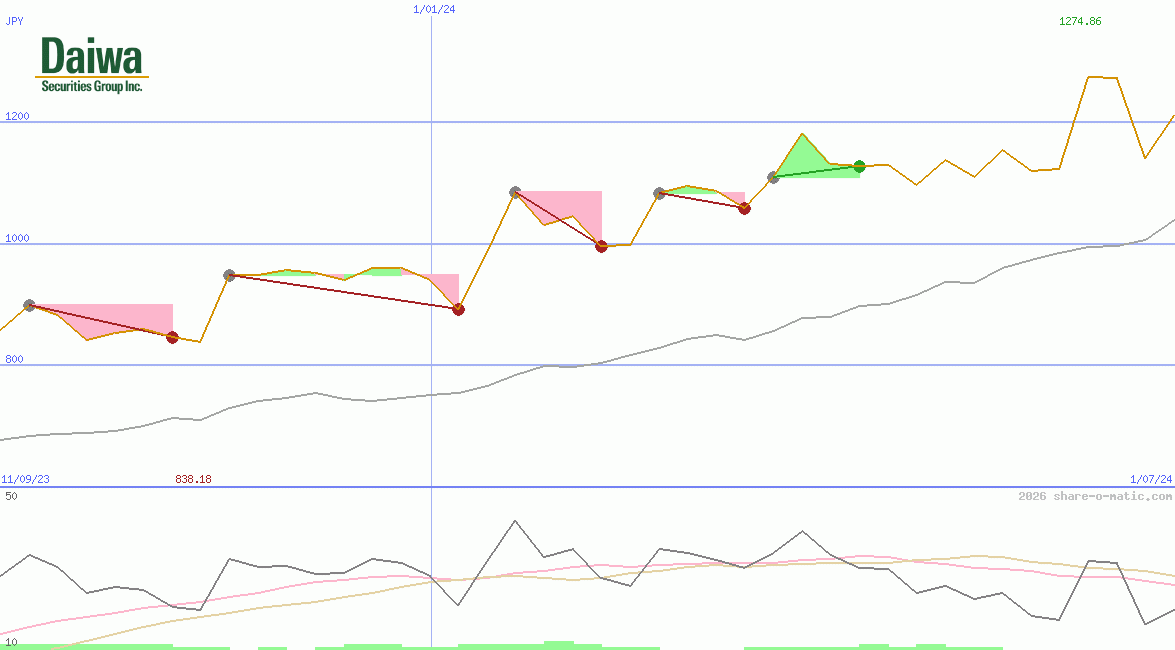 Daiwa Securities Group Inc