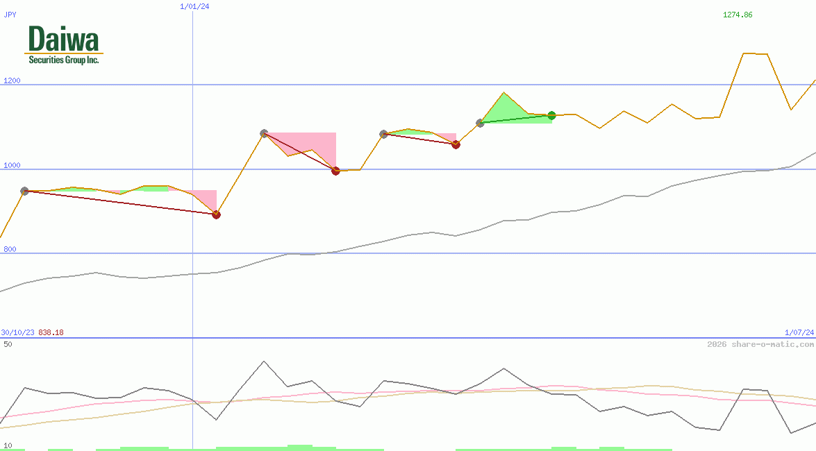 Daiwa Securities Group Inc