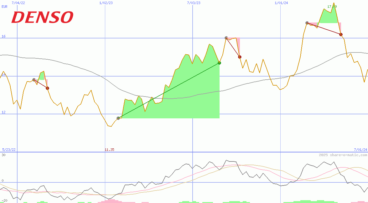 Denso Corp