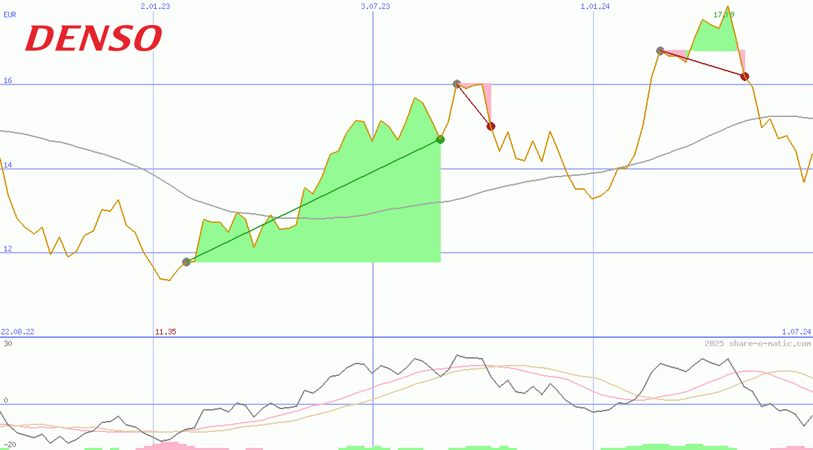 Denso Corp