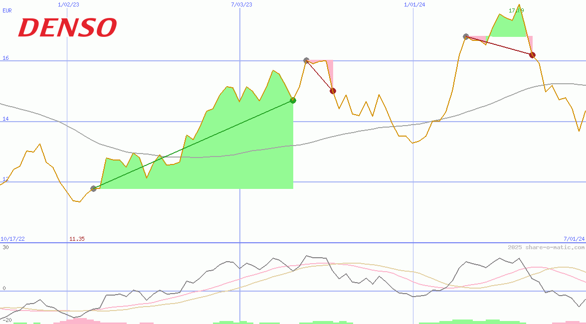 Denso Corp
