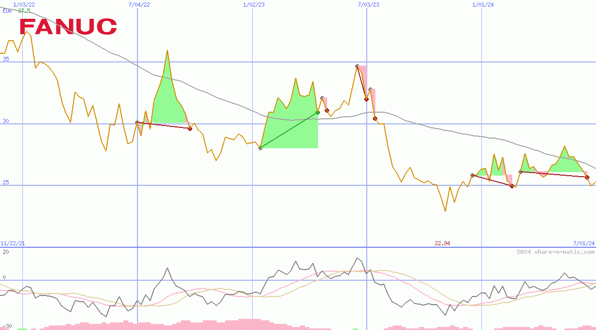 Fanuc Ltd