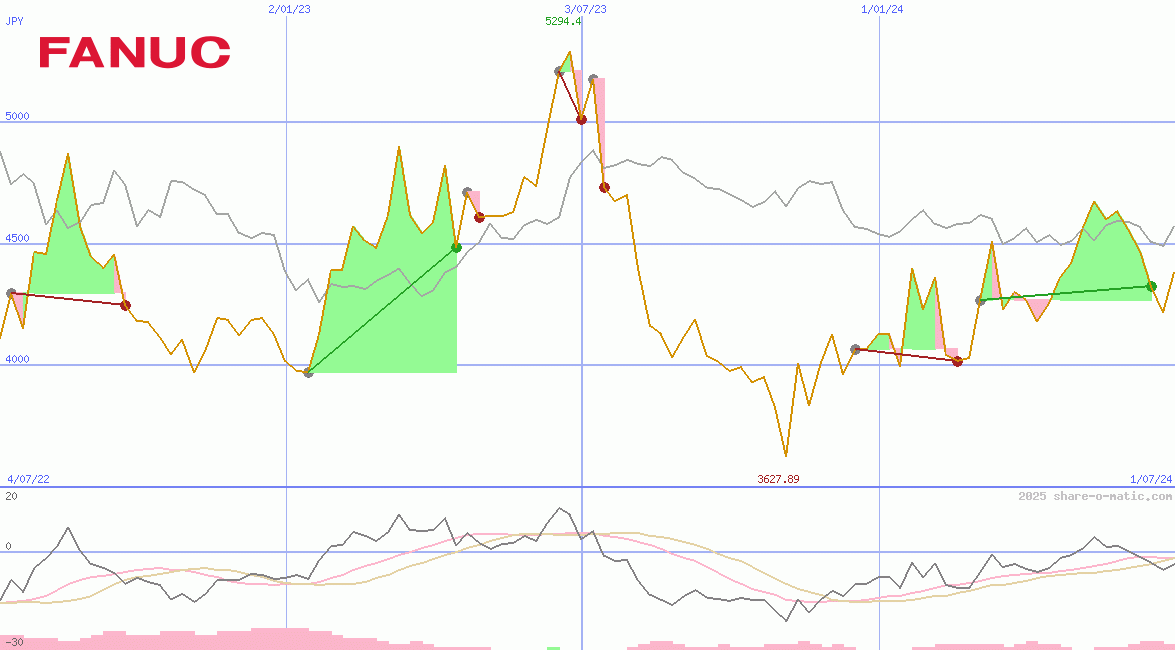 Fanuc Ltd