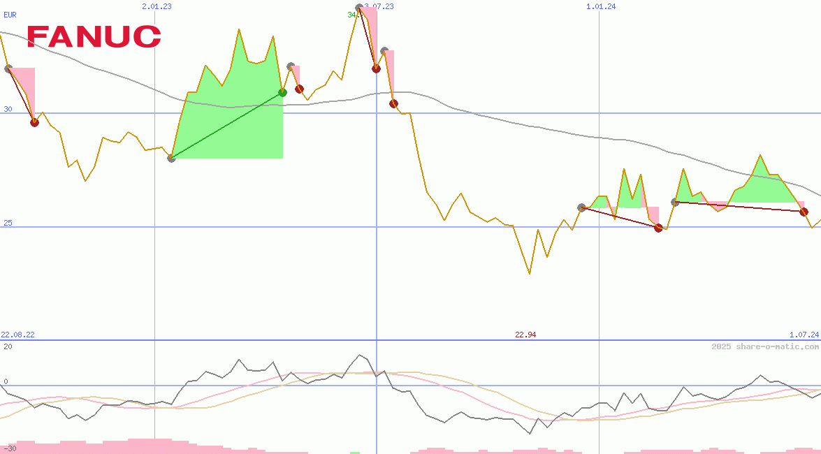 Fanuc Ltd