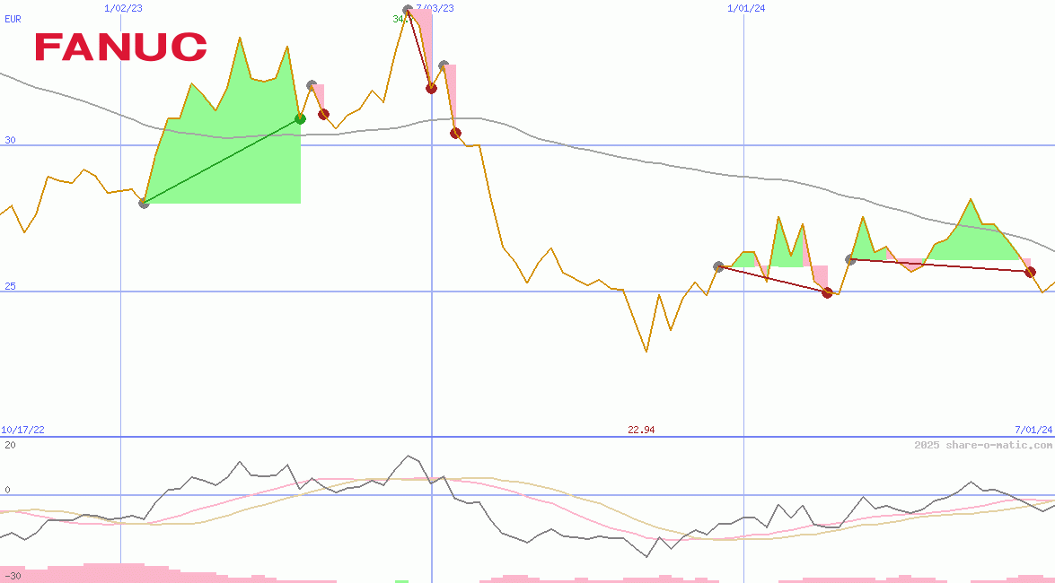 Fanuc Ltd
