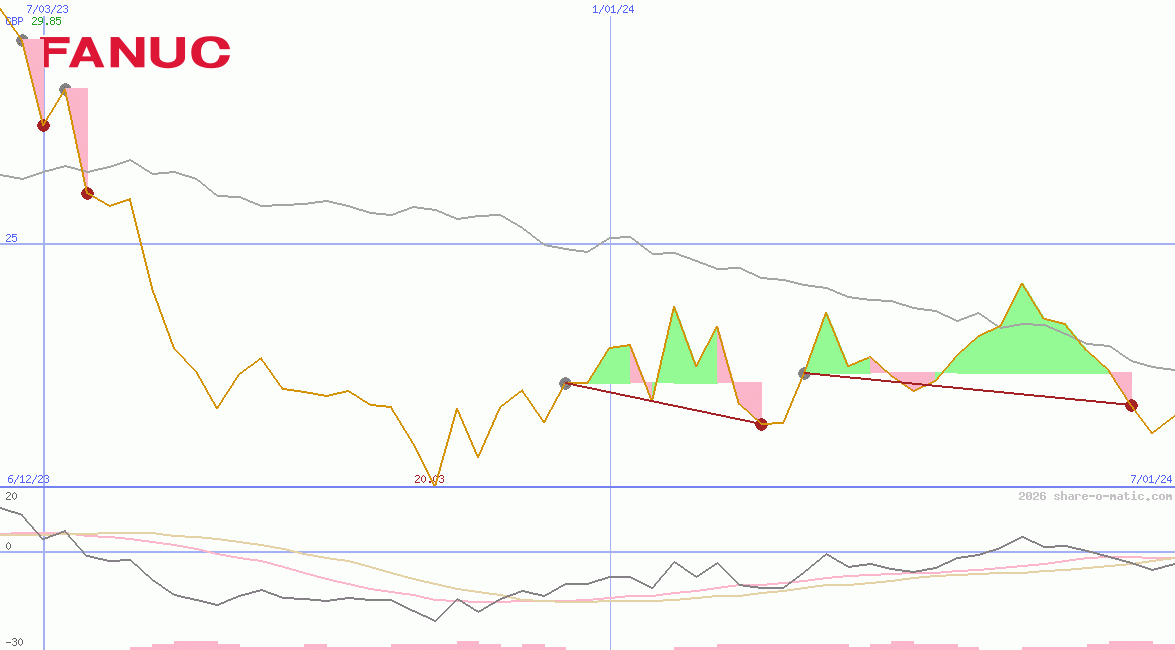 Fanuc Ltd