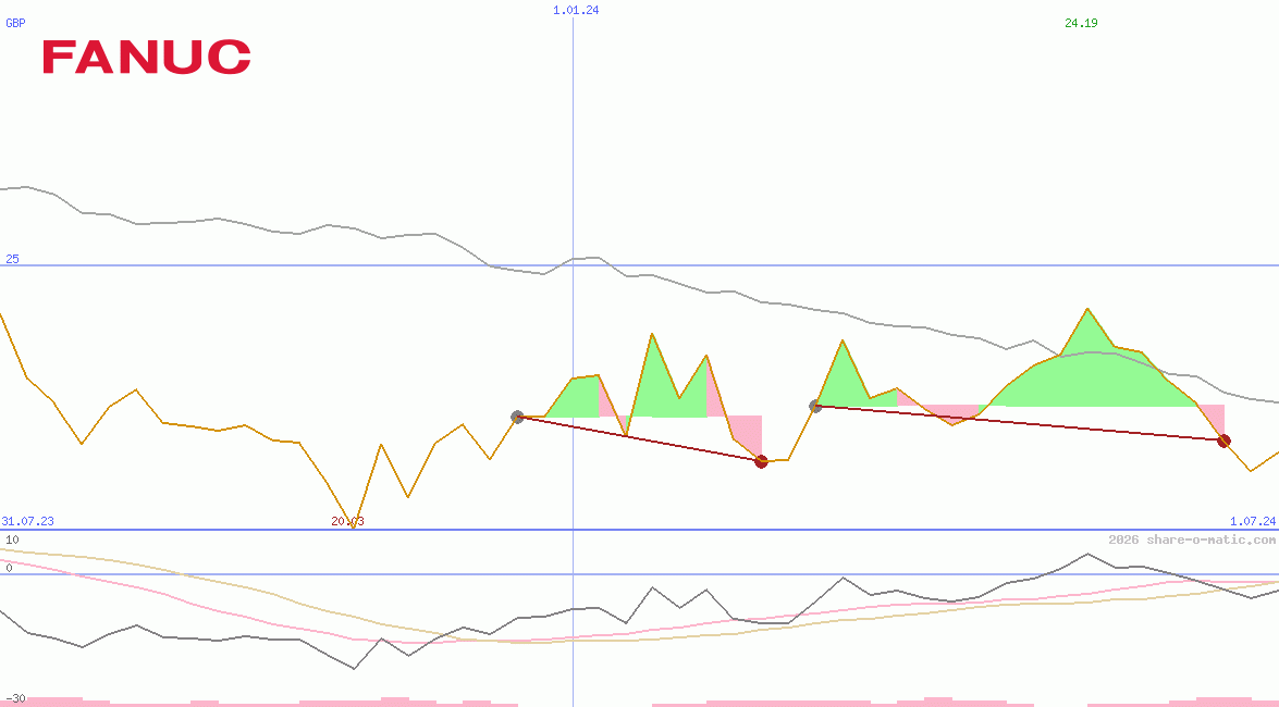 Fanuc Ltd