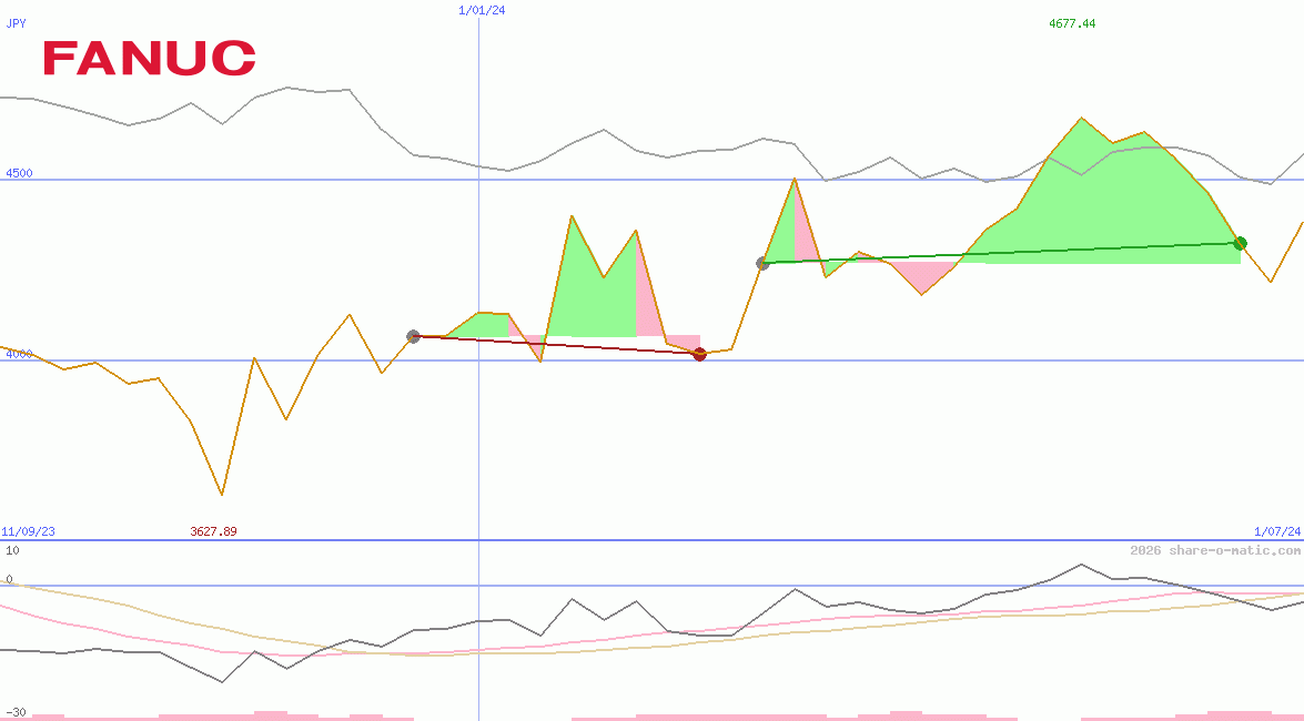 Fanuc Ltd