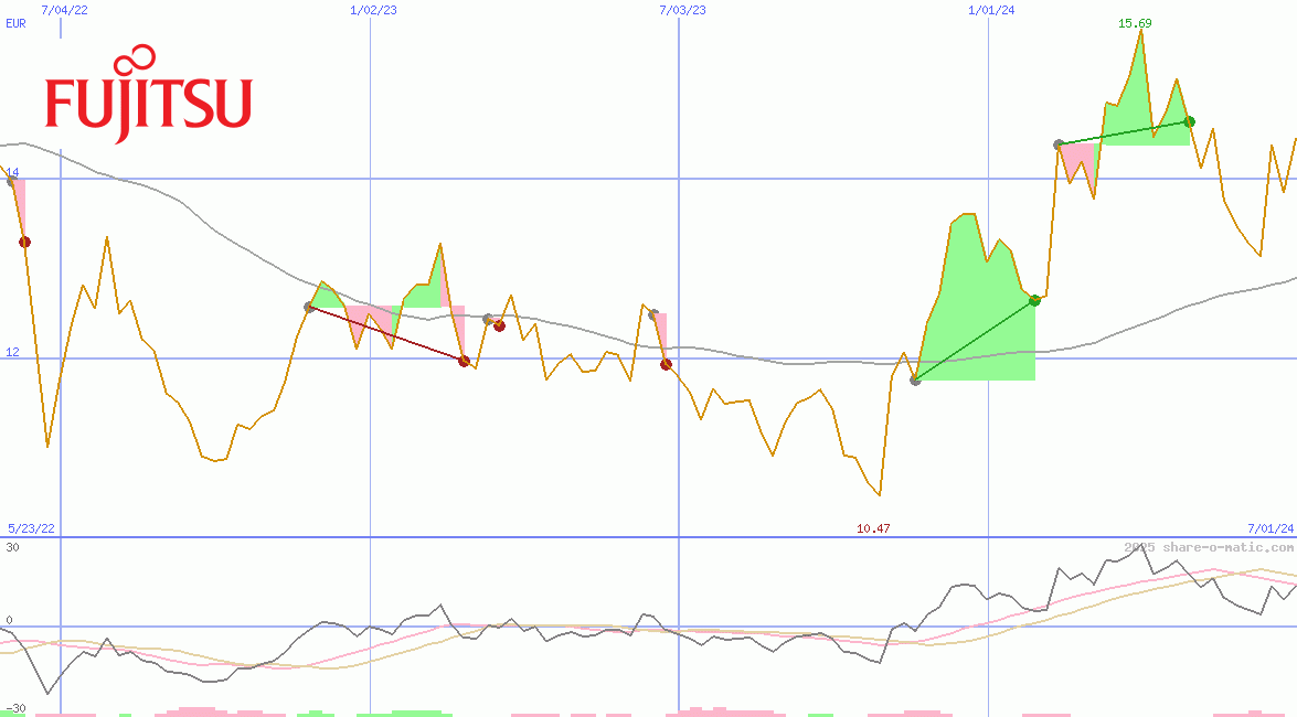 Fujitsu Ltd