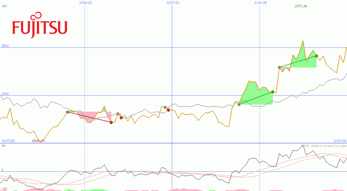Fujitsu Ltd