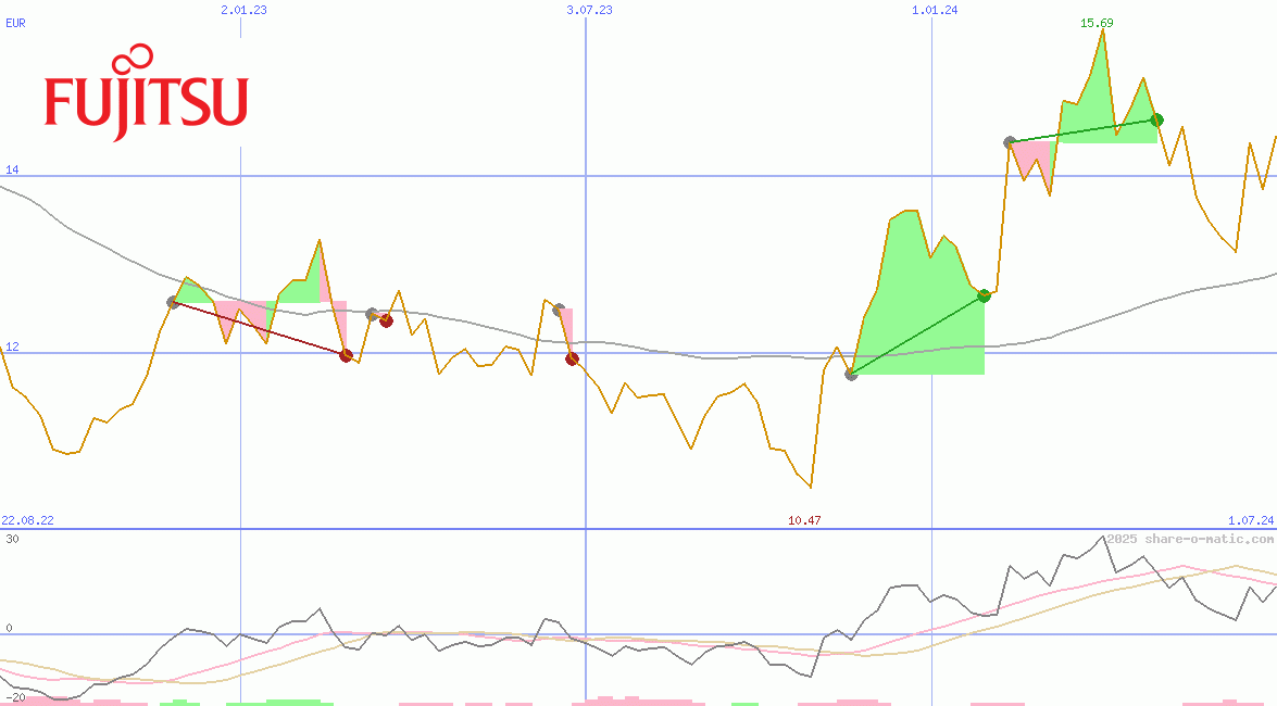 Fujitsu Ltd