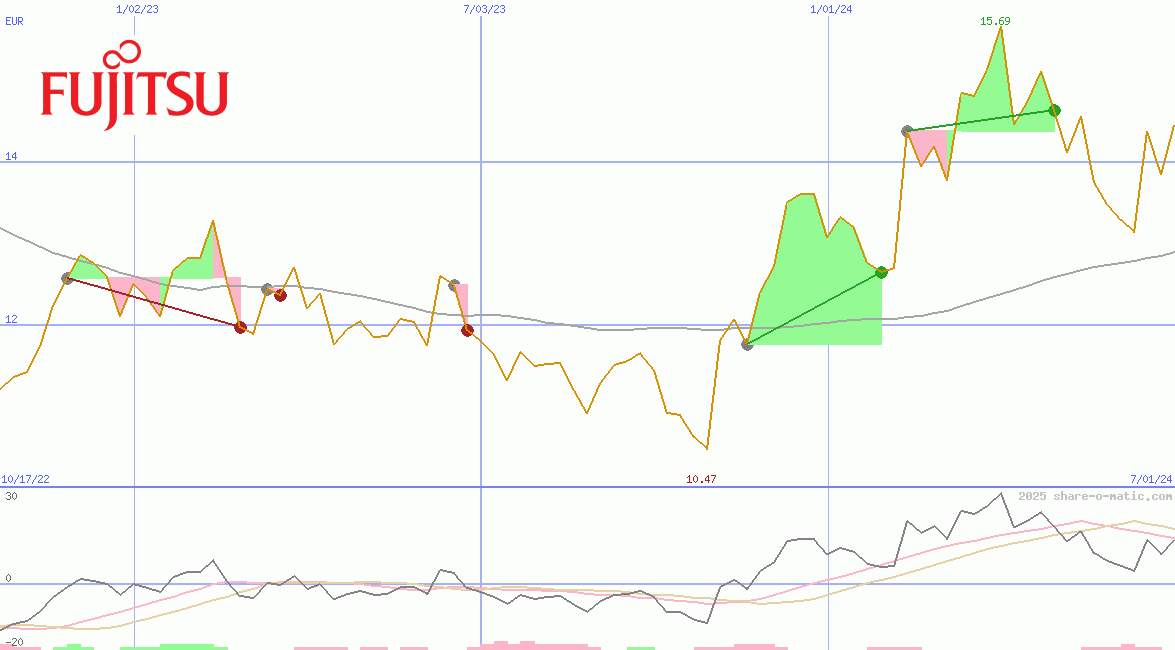 Fujitsu Ltd