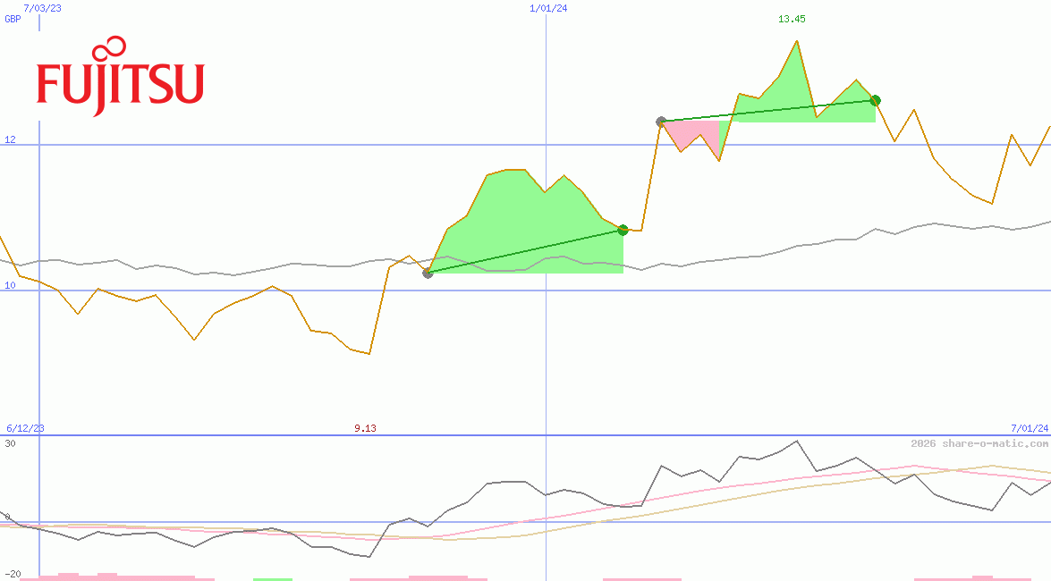 Fujitsu Ltd