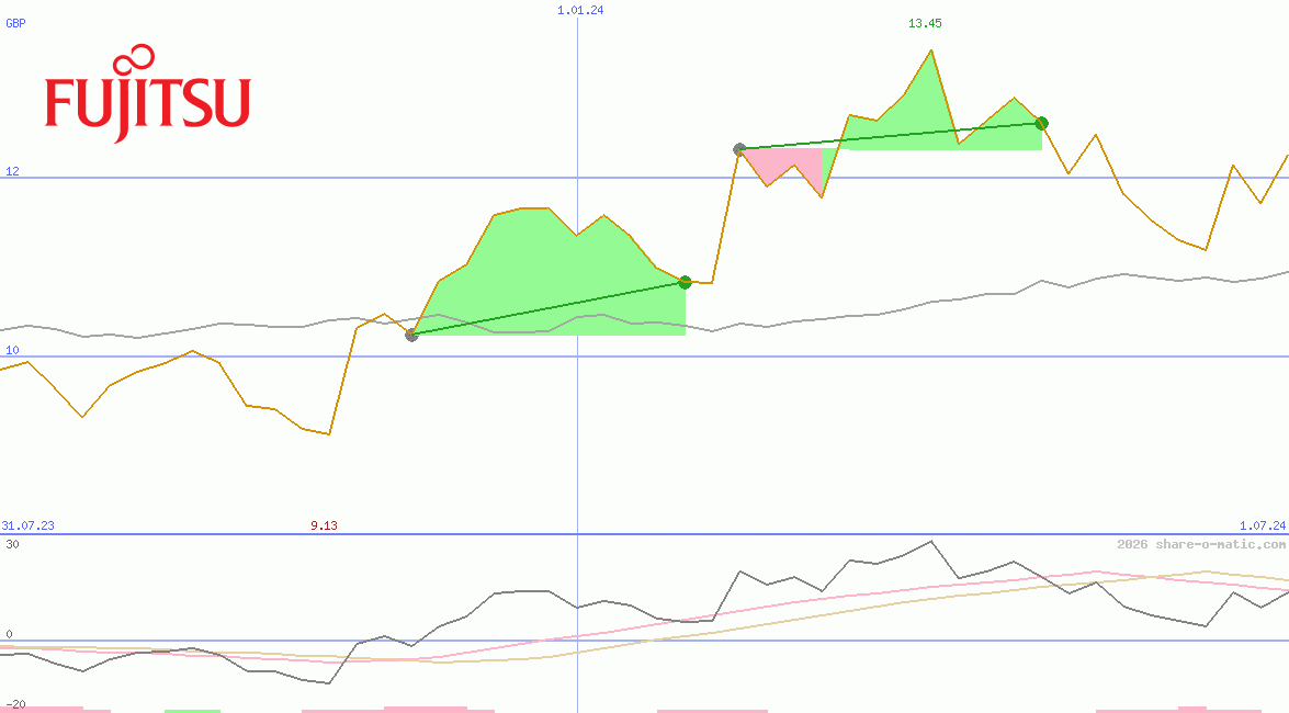 Fujitsu Ltd